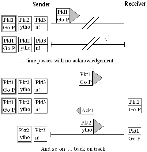 Resending a packet that gets lost
