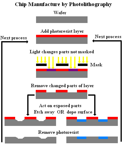 Photolithographic Chip Fabrication Cycle