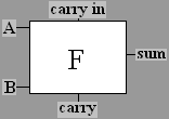 full adder symbol