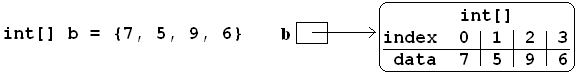 new array initialized with braces