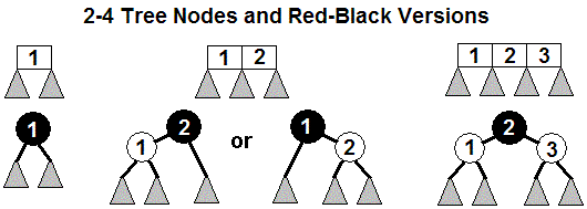 2-4 node vs red-black