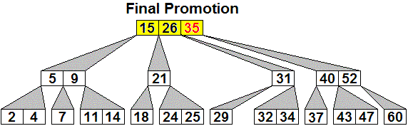 After final promotion