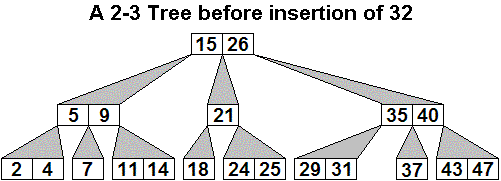 Initial 2-3 to add 32 to