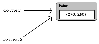 Write a statement that associated with an empty dictionary